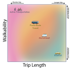 A graph displaying different transportation modes by trip length and walkability. Active transportation (biking and walking) is useful for short, walkable trips. Fixed-route systems are good for medium to long trips in any walking condition. Ride hail is useful for longer, less walkable trips. Microtransit is between fixed route transit and ride-hail. 